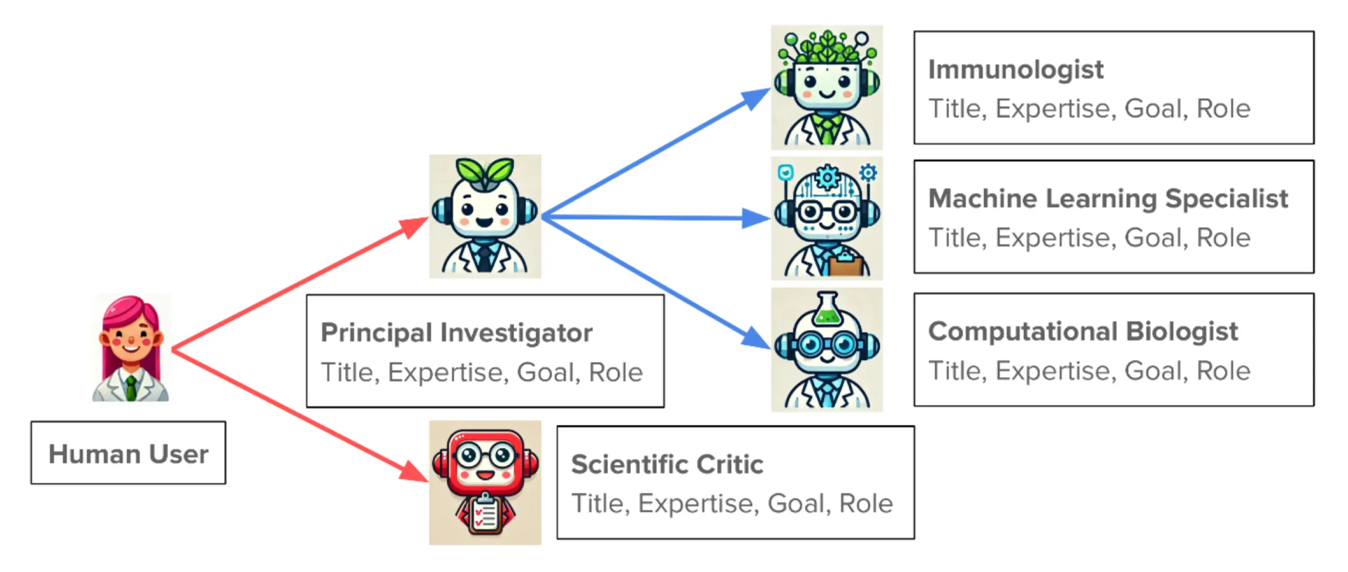 Schematic of Virtual Lab: PI and Scientific Critic agents coordinating immunologist, machine-learning specialist, and computational biologist agents